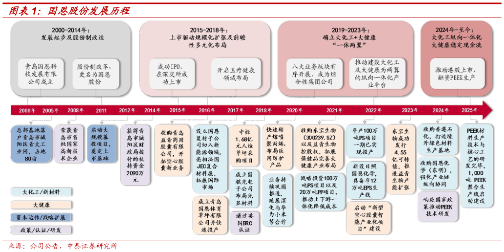 想关注一下国恩股份发展历程
