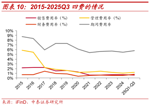 如何了解2015-2025Q3 四费的情况