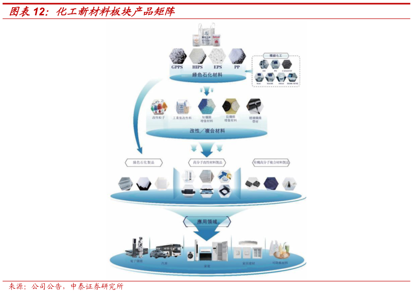 一起讨论下化工新材料板块产品矩阵