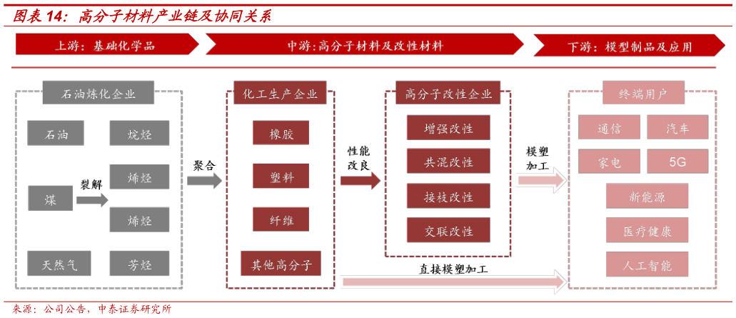 怎样理解高分子材料产业链及协同关系