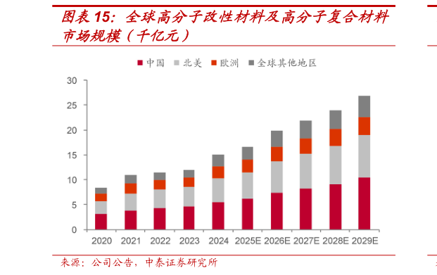 咨询大家全球高分子改性材料及高分子复合材料