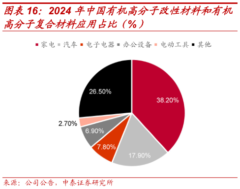 你知道2024 年中国有机高分子改性材料和有机