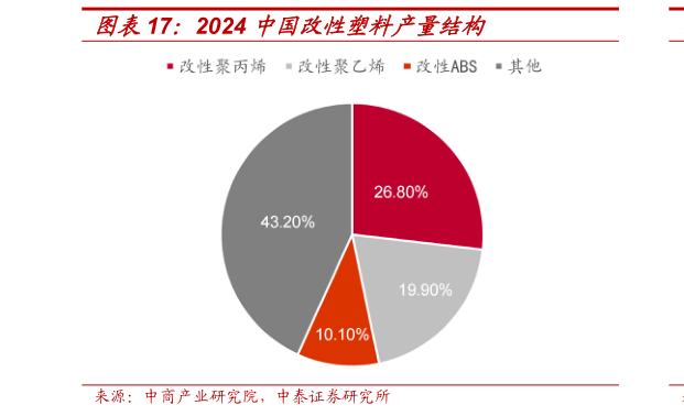 各位网友请教一下2024 中国改性塑料产量结构