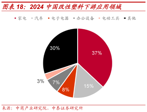 你知道2024 中国改性塑料下游应用领域