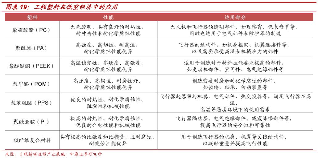 如何看待工程塑料在低空经济中的应用
