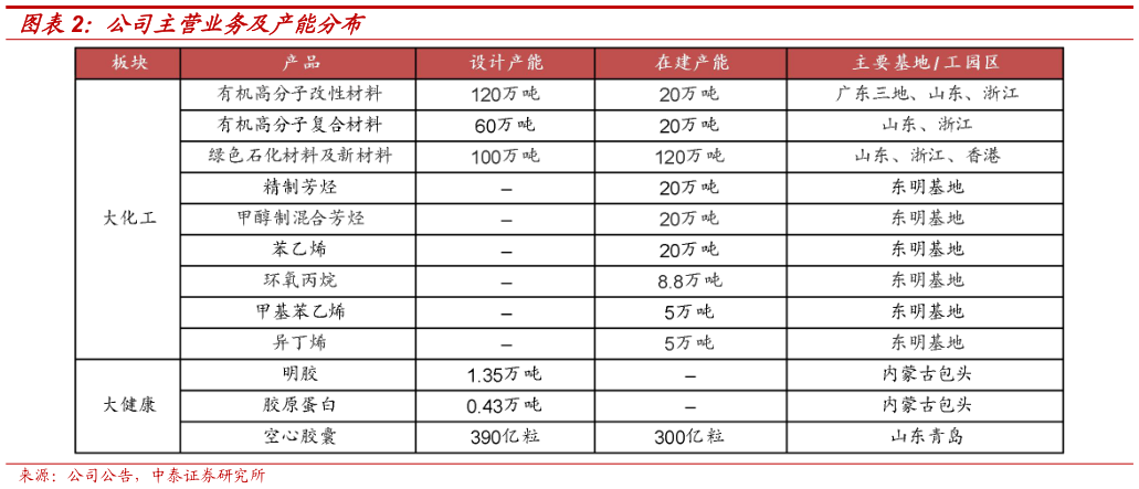 我想了解一下公司主营业务及产能分布