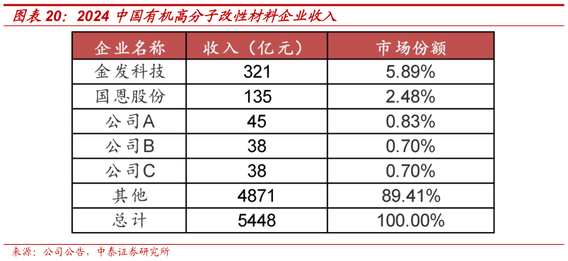你知道2024 中国有机高分子改性材料企业收入