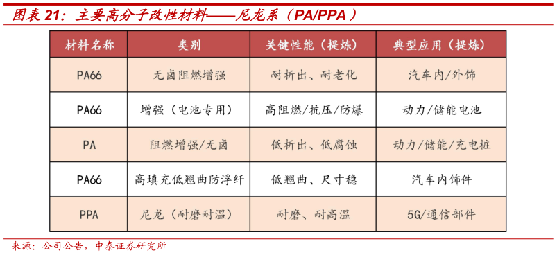 谁能回答主要高分子改性材料尼龙系（PAPPA）