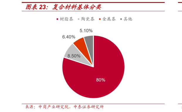 请问一下复合材料基体分类
