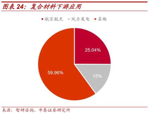 一起讨论下复合材料下游应用