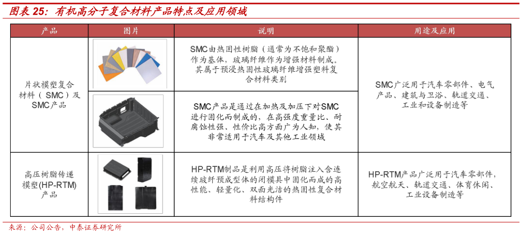 谁能回答有机高分子复合材料产品特点及应用领域