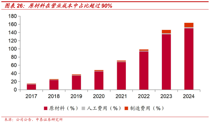 怎样理解原材料在营业成本中占比超过90%