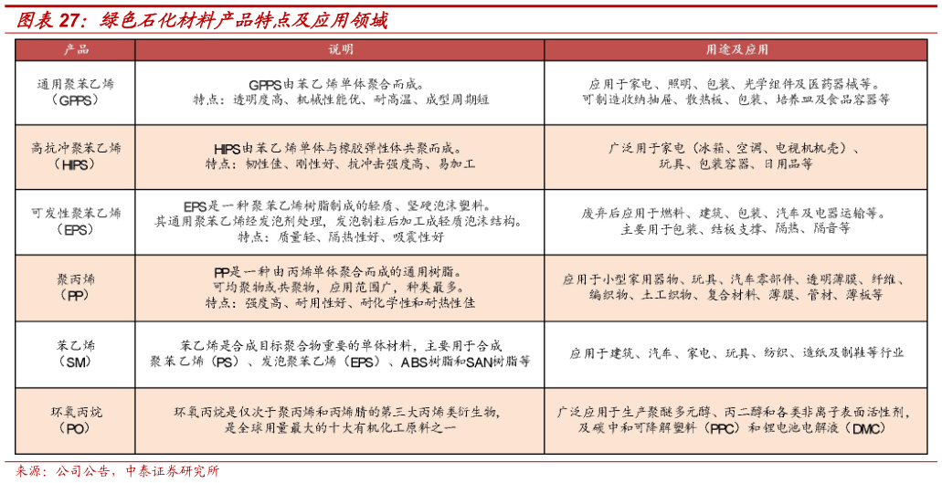 想关注一下绿色石化材料产品特点及应用领域