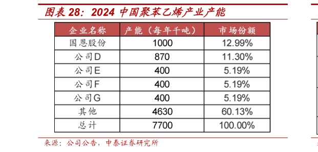 如何解释2024 中国聚苯乙烯产业产能