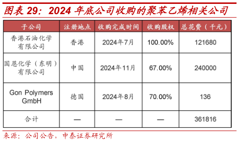 如何解释2024 年底公司收购的聚苯乙烯相关公司