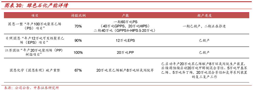 我想了解一下绿色石化产能详情