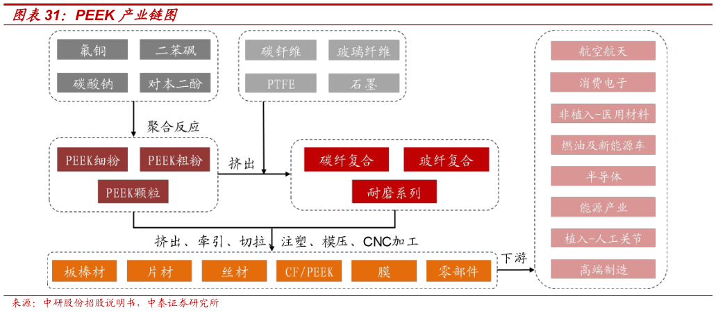 想问下各位网友PEEK 产业链图