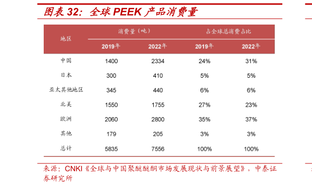 如何了解全球PEEK 产品消费量