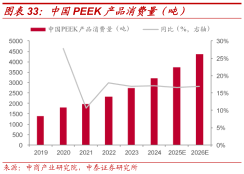 想问下各位网友中国PEEK 产品消费量（吨）