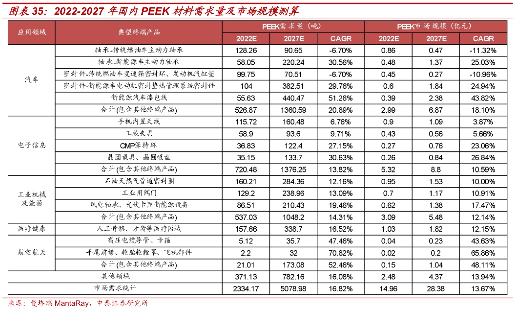 如何才能2022-2027 年国内PEEK 材料需求量及市场规模测算