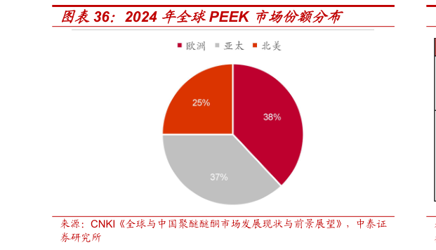 各位网友请教一下2024 年全球PEEK 市场份额分布