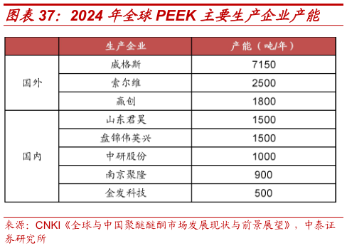 如何看待2024 年全球PEEK 主要生产企业产能