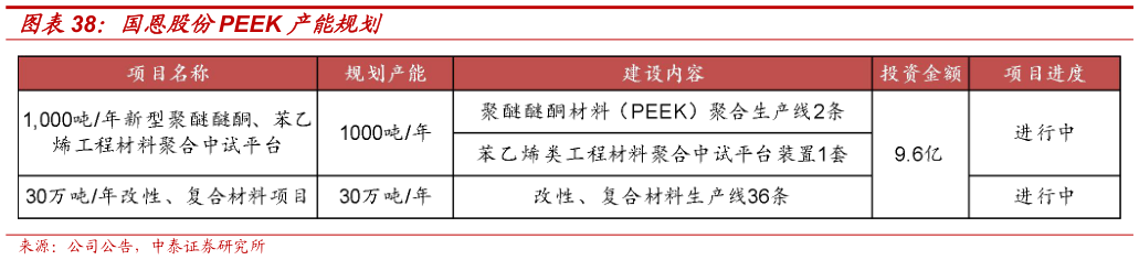 如何解释国恩股份PEEK 产能规划