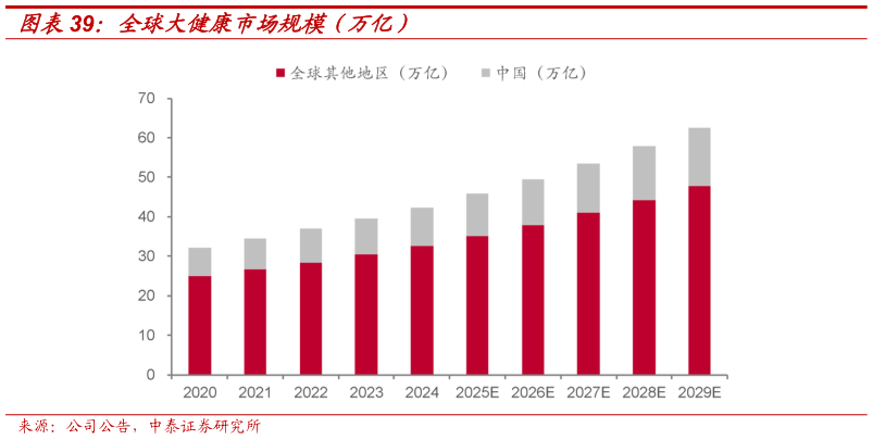 你知道全球大健康市场规模（万亿）
