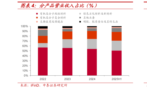 想问下各位网友分产品营业收入占比（%）