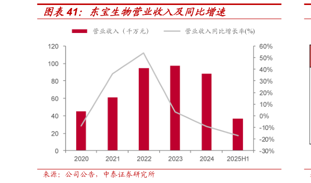 如何了解东宝生物营业收入及同比增速