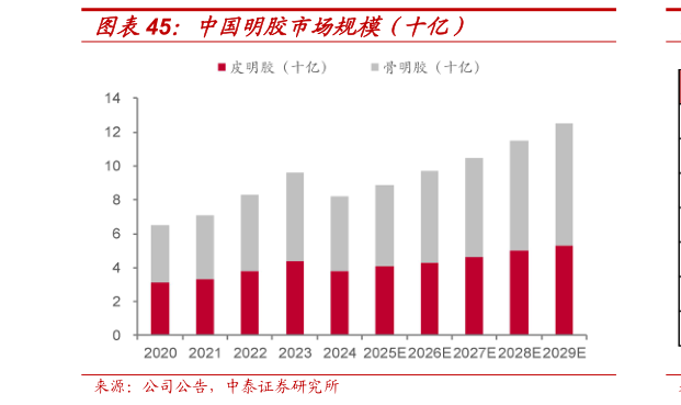 如何了解中国明胶市场规模（十亿）