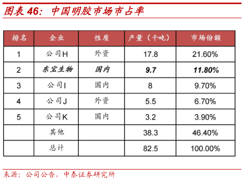 咨询下各位中国明胶市场市占率