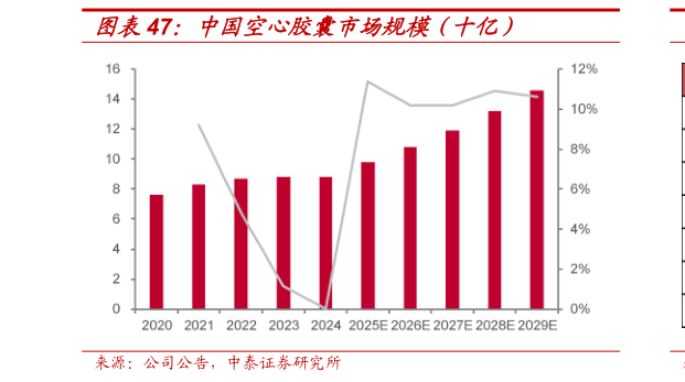 咨询大家中国空心胶囊市场规模（十亿）