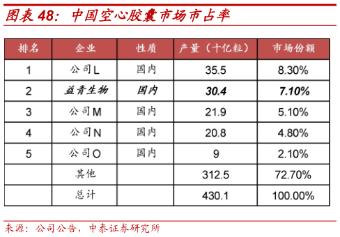 想关注一下中国空心胶囊市场市占率