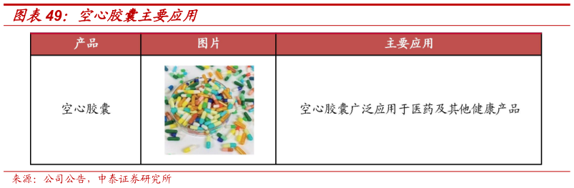 各位网友请教一下空心胶囊主要应用