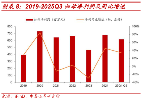 怎样理解2019-2025Q3 归母净利润及同比增速