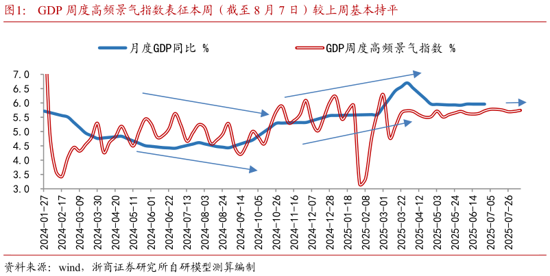 谁知道GDP 周度高频景气指数表征本周（截至 8 月 7 日）较上周基本持平