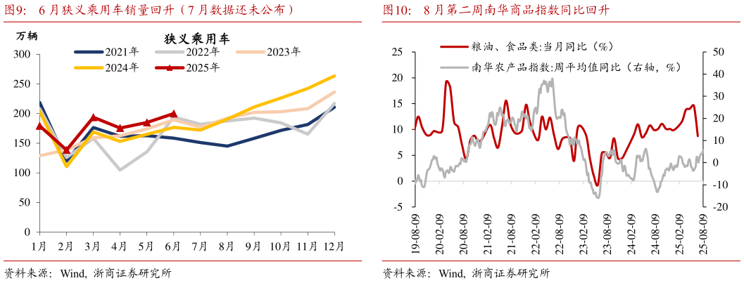 一起讨论下6 月狭义乘用车销量回升（7 月数据还未公布）8 月第二周南华商品指数同比回升