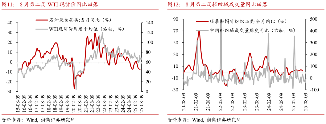 各位网友请教一下8 月第二周 WTI 现货价同比回落