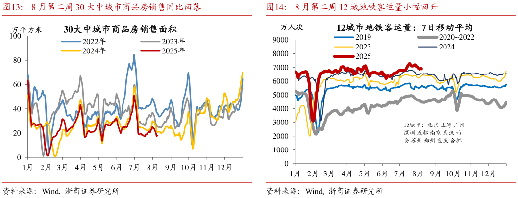 各位网友请教一下8 月第二周 12 城地铁客运量小幅回升