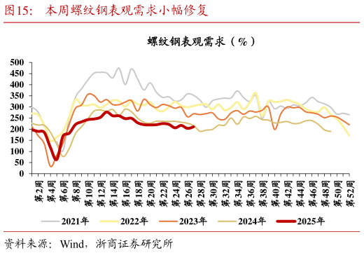 如何看待本周螺纹钢表观需求小幅修复