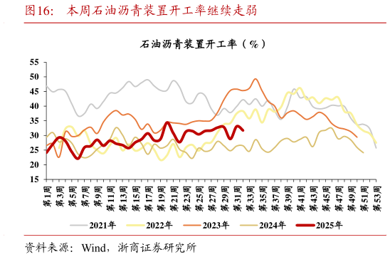 咨询下各位本周石油沥青装置开工率继续走弱
