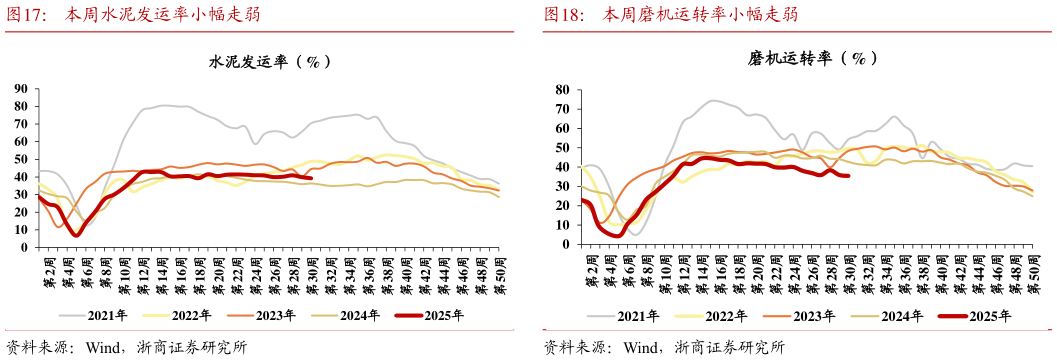 想关注一下本周水泥发运率小幅走弱