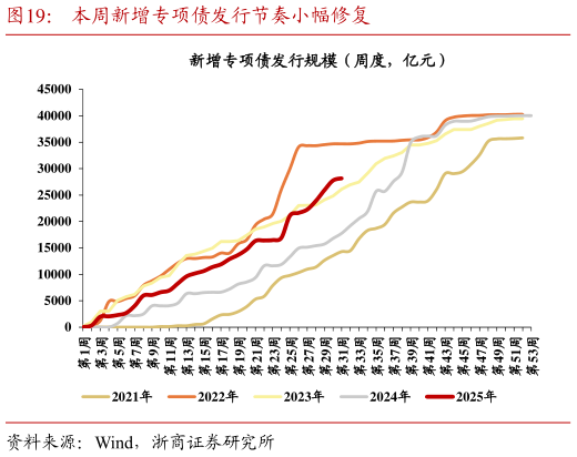一起讨论下本周新增专项债发行节奏小幅修复