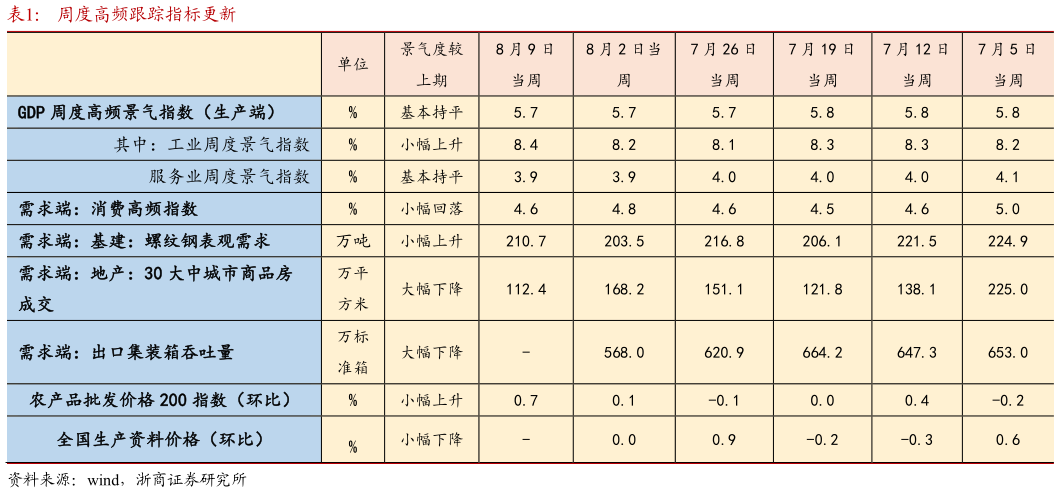 想问下各位网友周度高频跟踪指标更新