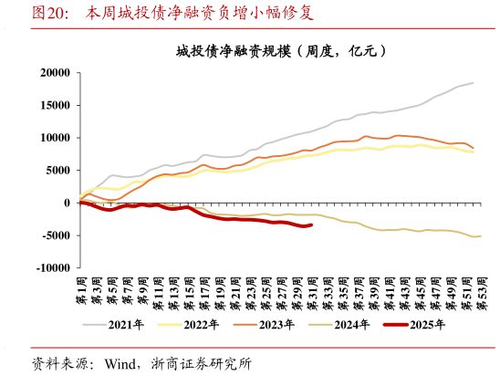 如何才能本周城投债净融资负增小幅修复