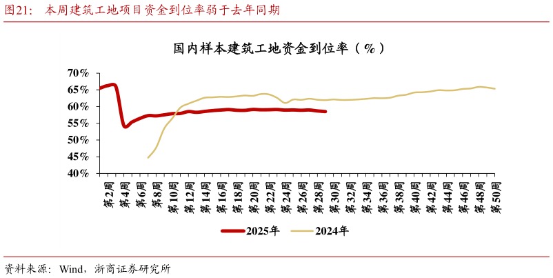想关注一下本周建筑工地项目资金到位率弱于去年同期