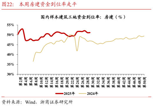 想关注一下本周房建资金到位率走平