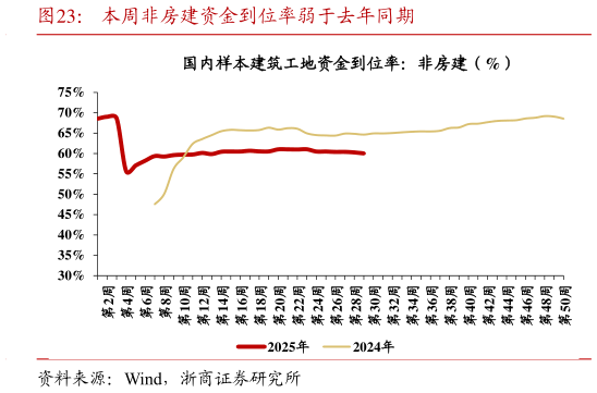 一起讨论下本周非房建资金到位率弱于去年同期