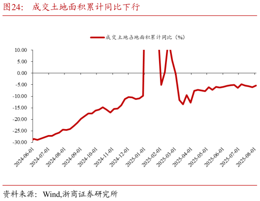 想关注一下成交土地面积累计同比下行